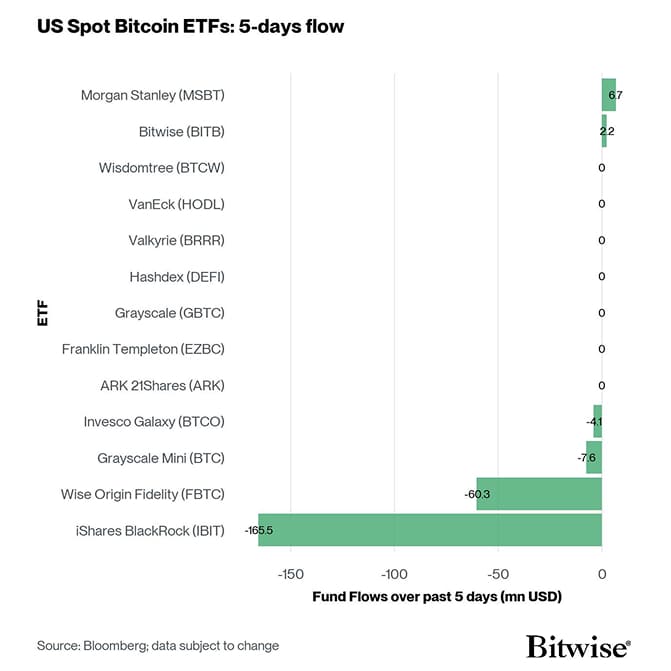 US Spot Bitcoin ETF Fund Flows 5d