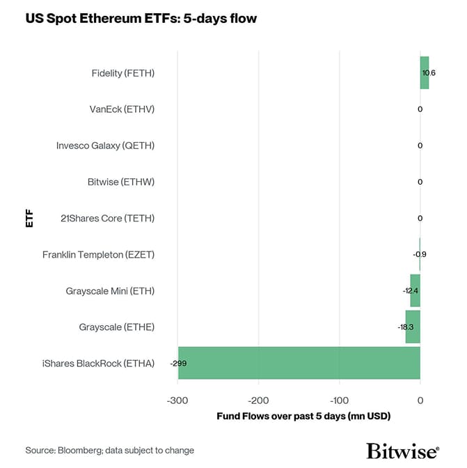 US Spot Ethereum ETF Fund Flows 5d