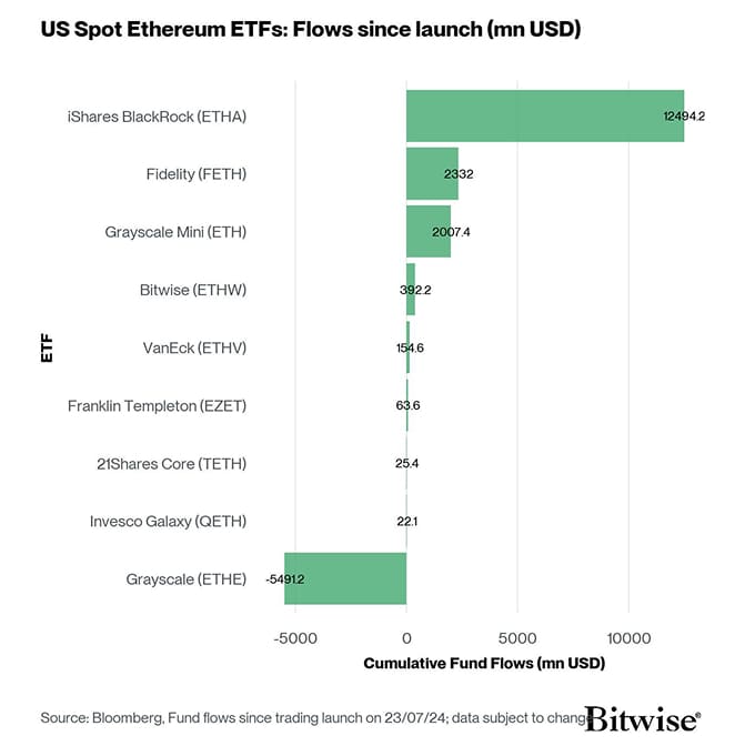 US Spot Ethereum ETF Fund Flows since launch