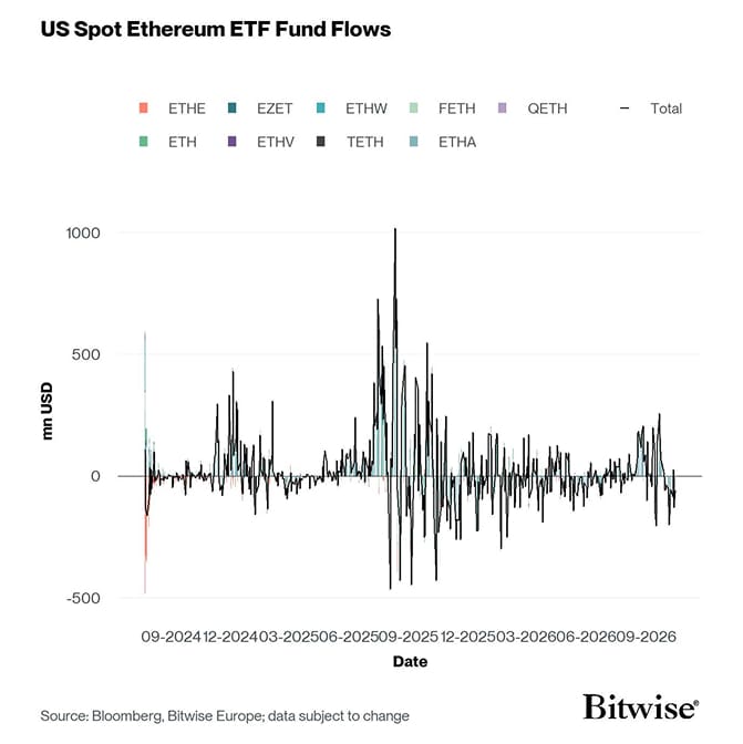 US Spot Ethereum ETF Funds Fund Flows Daily since launch