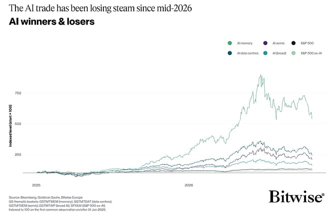 AI Winners Losers