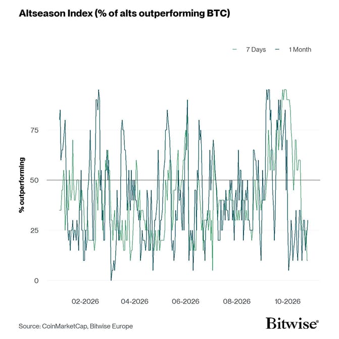 Altseason Index short