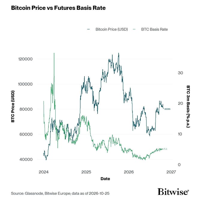 BTC 3m Basis