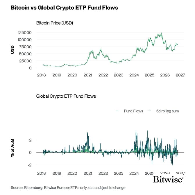 BTC vs All Crypto ETP Funds Fund Flows Daily long PCT