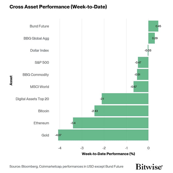 Cross Asset Week to Date Performance