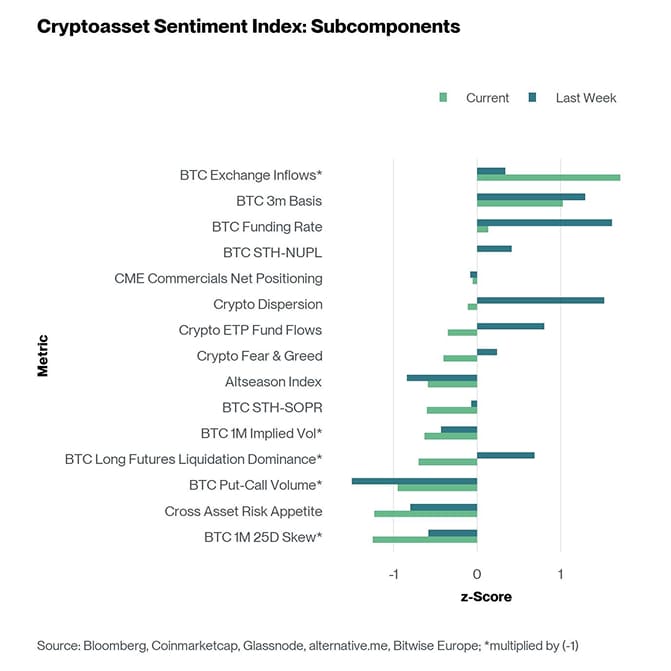 Crypto Sentiment Index Bar Chart