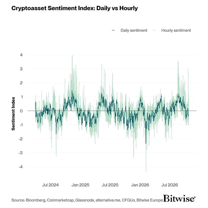 Crypto Sentiment Index Daily vs Hourly