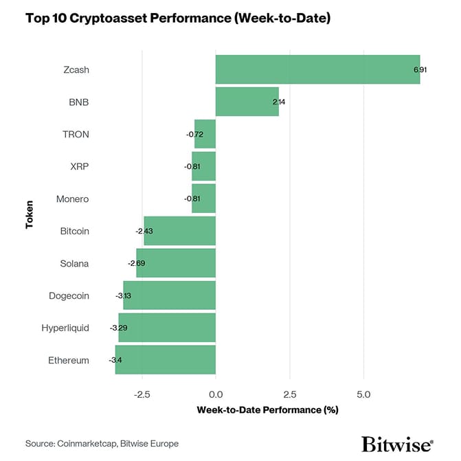 Crypto Top 10 Week to Date Performance