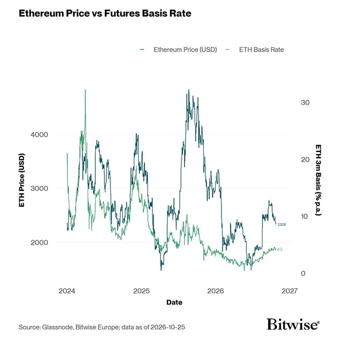 ETH 3m Basis