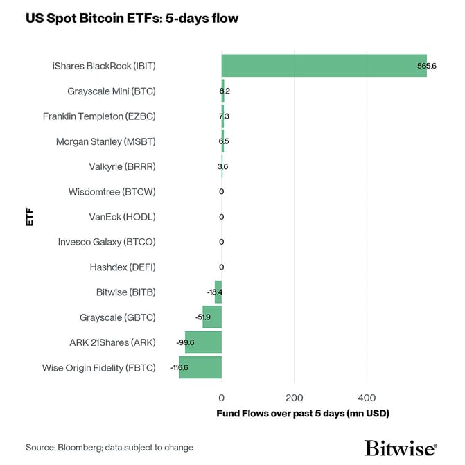 US Spot Bitcoin ETF Fund Flows 5d