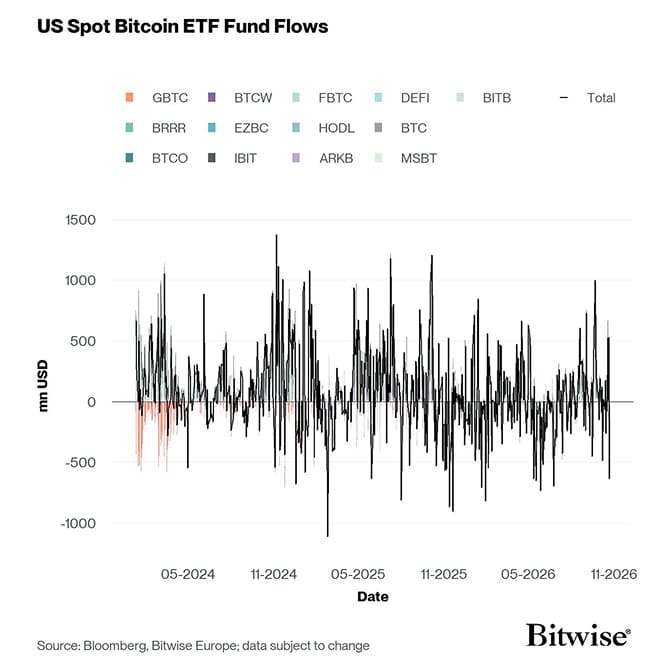 US Spot Bitcoin ETF Funds Fund Flows Daily since launch