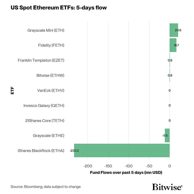 US Spot Ethereum ETF Fund Flows 5d