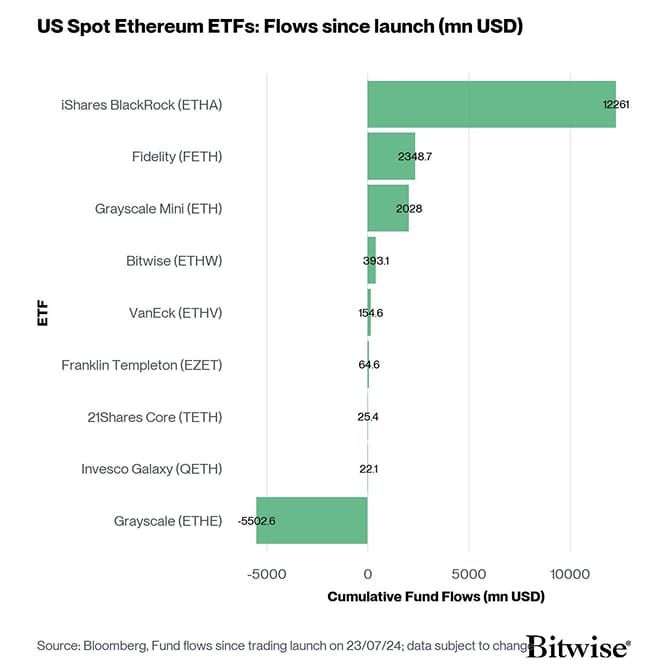 US Spot Ethereum ETF Fund Flows since launch