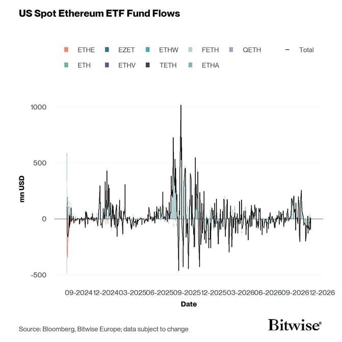 US Spot Ethereum ETF Funds Fund Flows Daily since launch