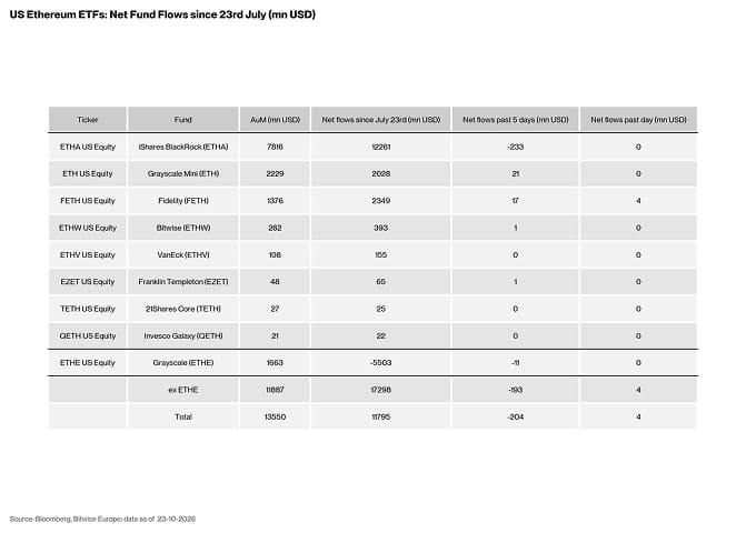 US Spot Ethereum ETF Table