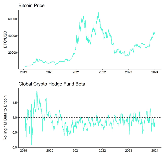 Bitcoin Price vs Hedge Fund Beta Bitcoin Price vs Hedge Fund Beta