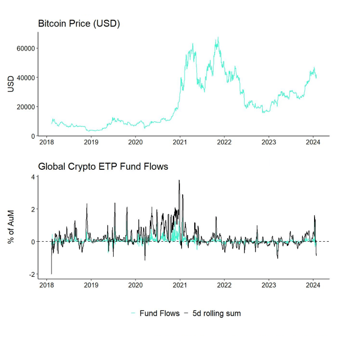 BTC vs All Crypto ETP Funds Fund Flows Daily long PCT BTC vs All Crypto ETP Funds Fund Flows Daily long PCT