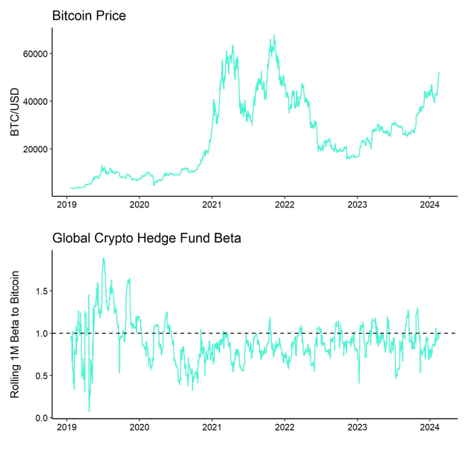 Bitcoin Price vs Hedge Fund Beta Bitcoin Price vs Hedge Fund Beta
