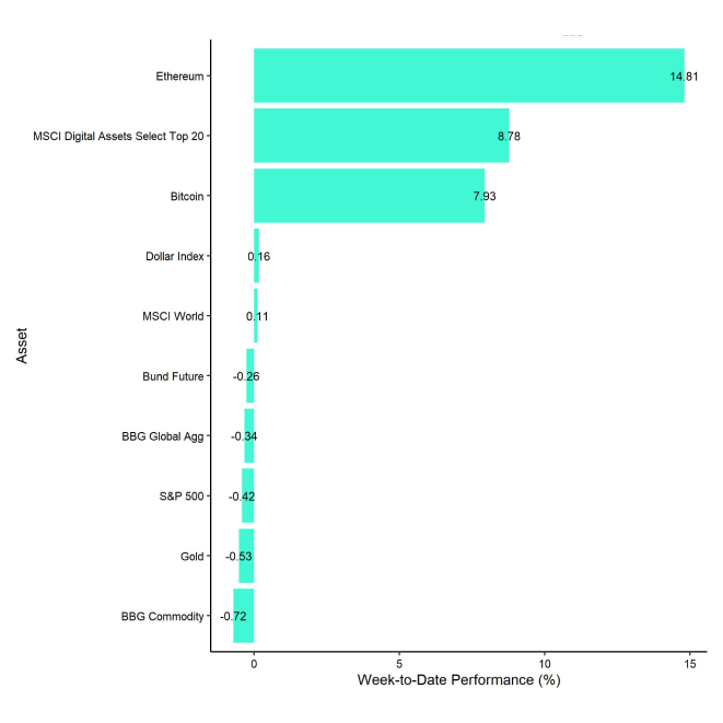 Cross Asset Week to Date Performance Cross Asset Week to Date Performance