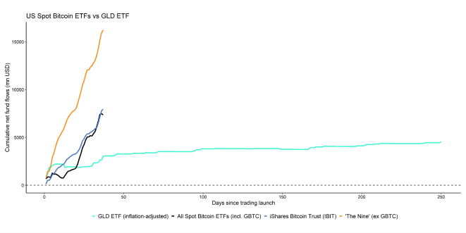 BTC vs Gold ETP ETF Flows since trading launch BTC vs Gold ETP ETF Flows since trading launch