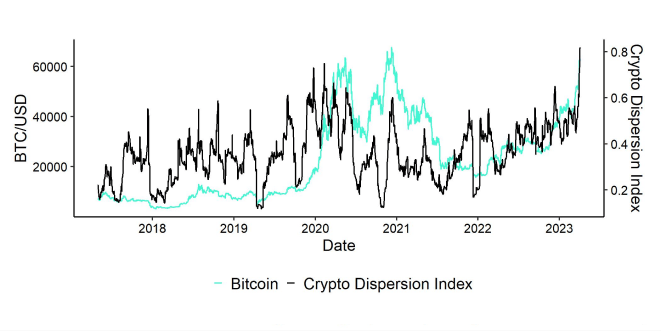 Crypto Dispersion vs Bitcoin short Crypto Dispersion vs Bitcoin short