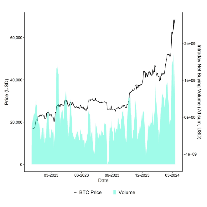 BTC Price vs Intraday Net Buying BTC Price vs Intraday Net Buying