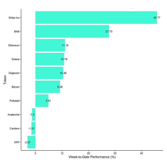 Crypto Top 10 Week to Date Performance Crypto Top 10 Week to Date Performance