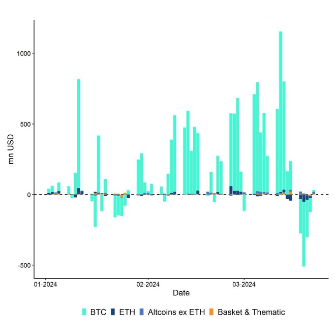 All Crypto ETP Funds Fund Flows Daily 2024