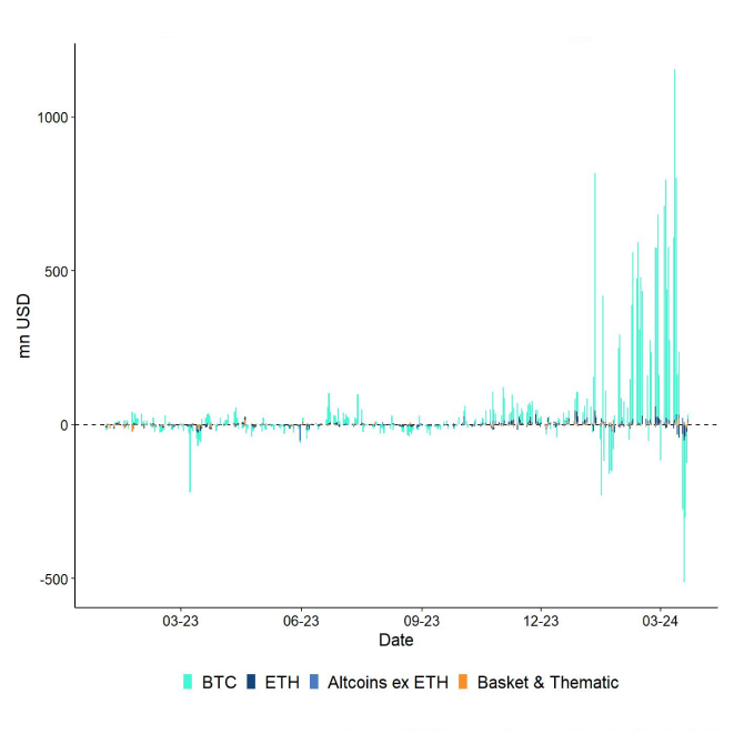 All Crypto ETP Funds Fund Flows Daily short