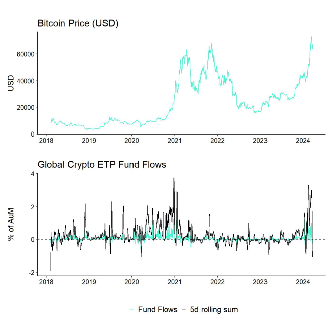 BTC vs All Crypto ETP Funds Fund Flows Daily long PCT