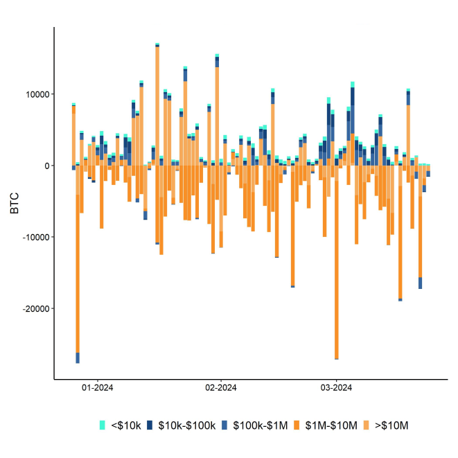 Bitcoin Net Exchange Volume by Size