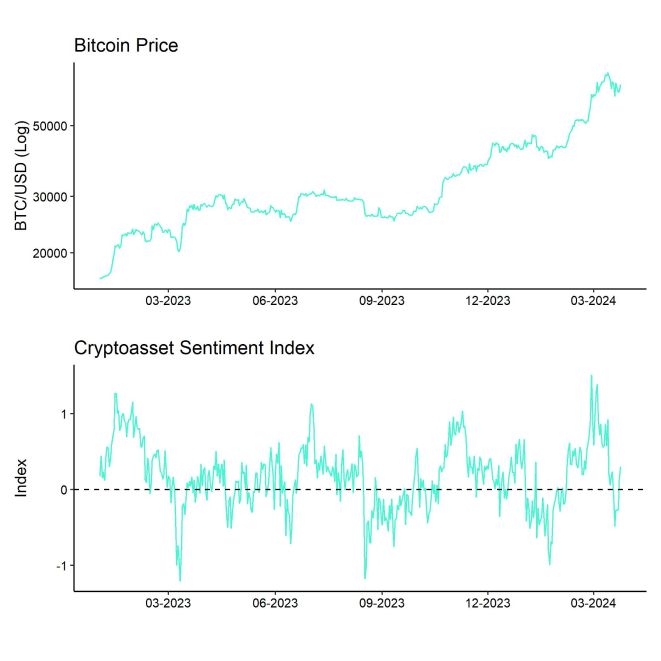 Bitcoin Price vs Crypto Sentiment Index