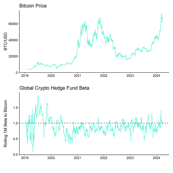 Bitcoin Price vs Hedge Fund Beta