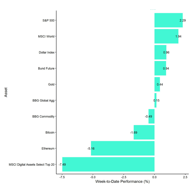 Cross Asset Week to Date Performance