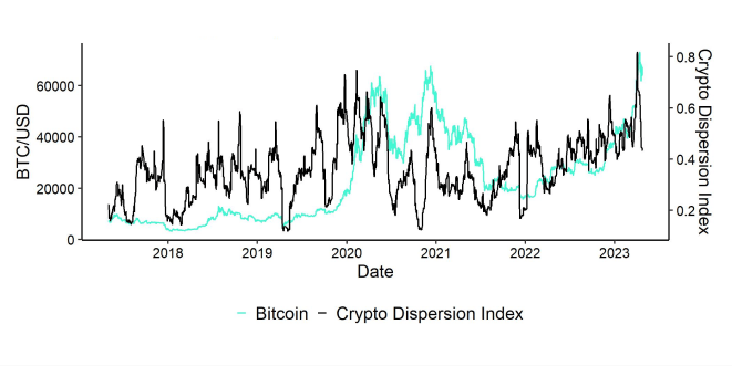 Crypto Dispersion vs Bitcoin short