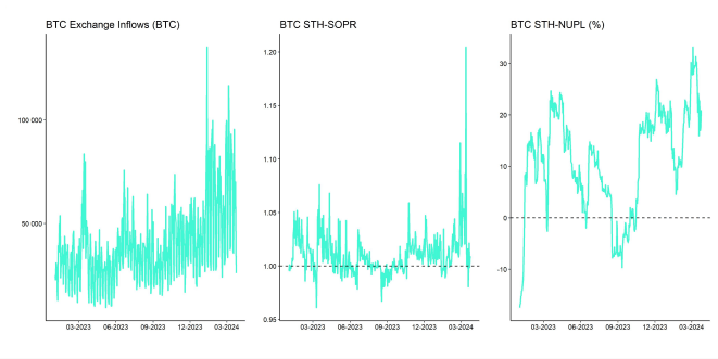 Crypto Market Compass OnChain Indicators