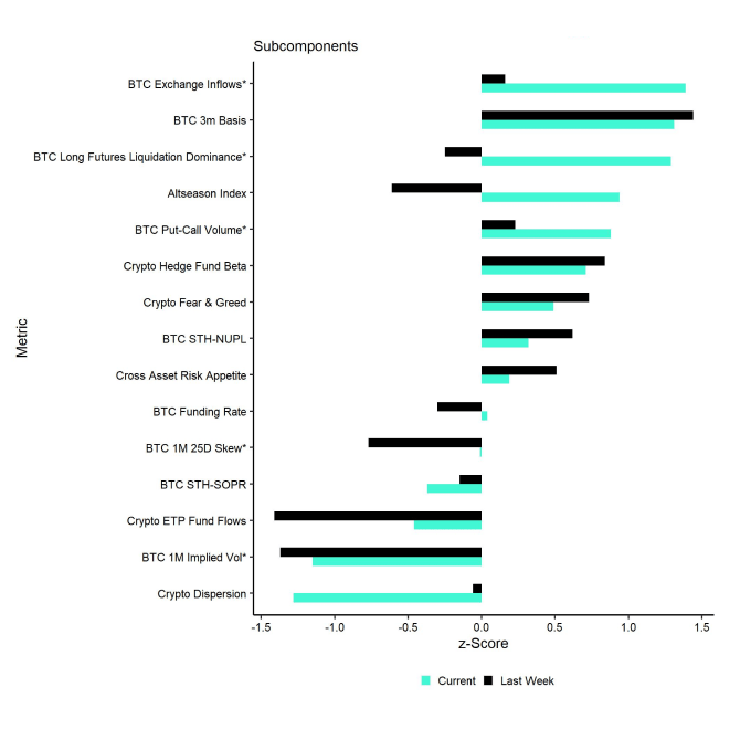 Crypto Sentiment Index Bar Chart