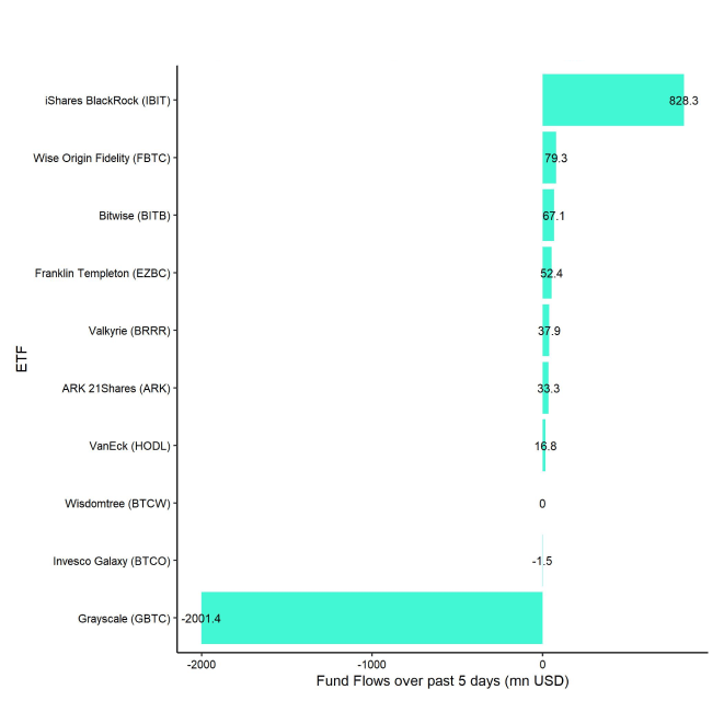 US Spot Bitcoin ETF Fund Flows 5d