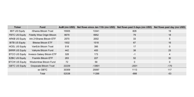 US Spot Bitcoin ETF Table