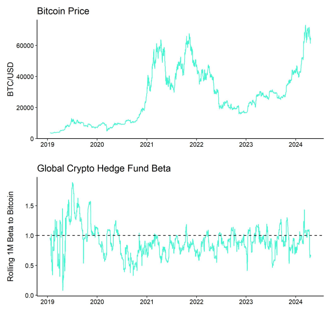 Bitcoin Price vs Hedge Fund Beta Bitcoin Price vs Hedge Fund Beta