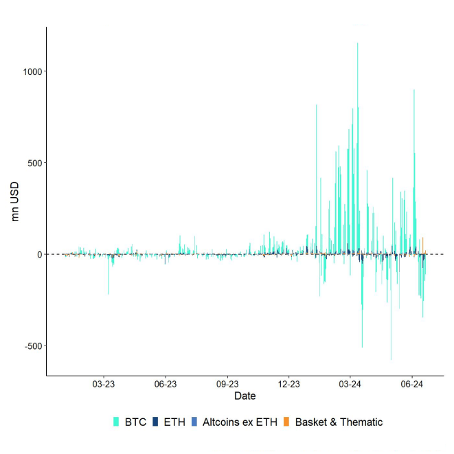 All Crypto ETP Funds Fund Flows Daily short All Crypto ETP Funds Fund Flows Daily short