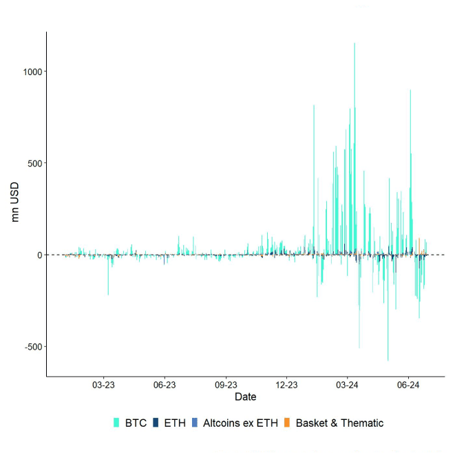 All Crypto ETP Funds Fund Flows Daily short