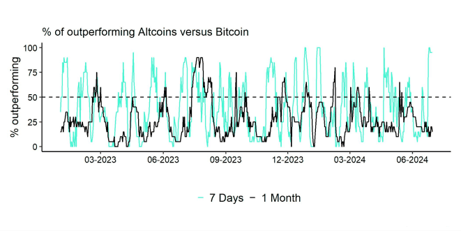 Altseason Index short