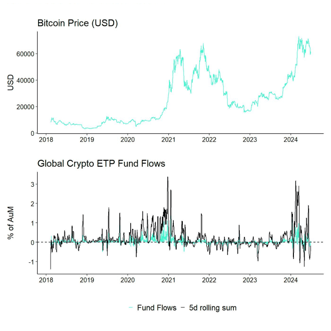 BTC vs All Crypto ETP Funds Fund Flows Daily long PCT