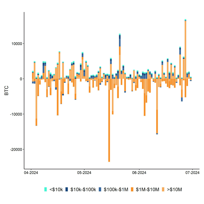 Bitcoin Net Exchange Volume by Size