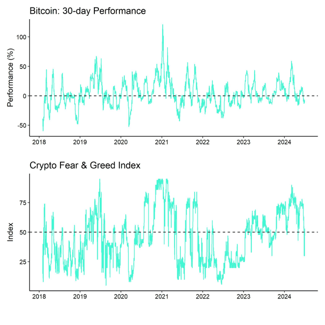 Bitcoin Price vs Crypto Fear Greed