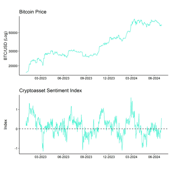 Bitcoin Price vs Crypto Sentiment Index