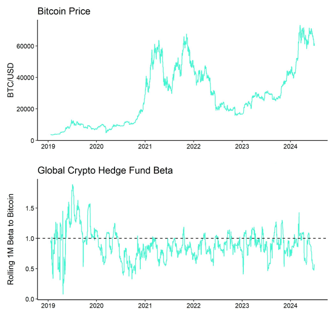 Bitcoin Price vs Hedge Fund Beta