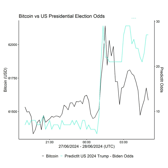 Bitcoin vs PredictIt US Election Odds