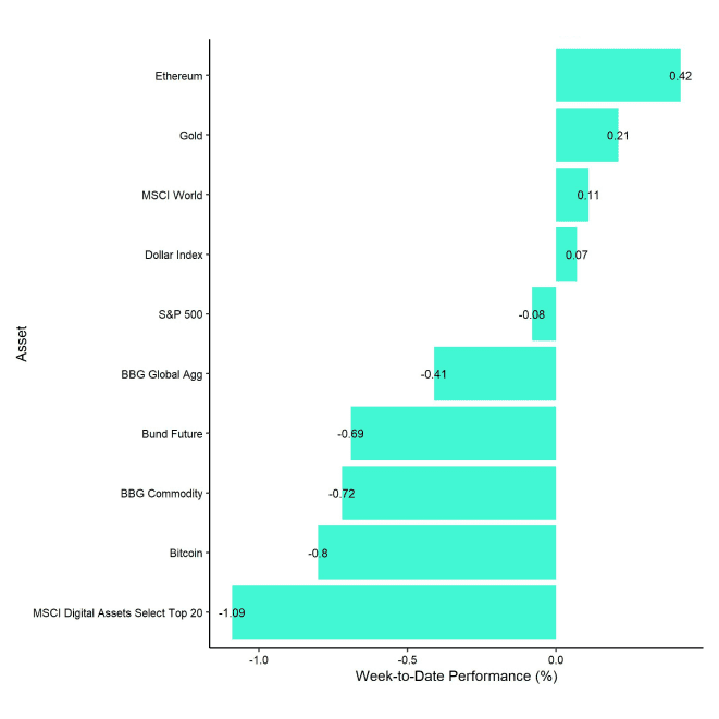 Cross Asset Week to Date Performance
